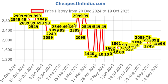 ajio.com asos design Pull-On Cargo Joggers asos design Price History Graph from 20 Dec 2024 to 17 Oct 2025
