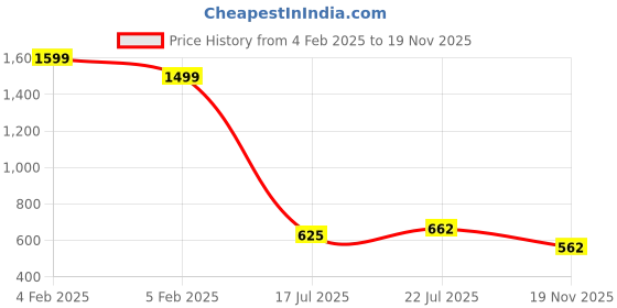 ajio.com altheory by azorte Pull-On Joggers in Textured Fabric altheory by azorte Price History Graph from 4 Feb 2025 to 19 Nov 2025
