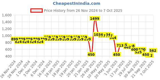 ajio.com altheory by azorte Pull-On Joggers in Textured Fabric altheory by azorte Price History Graph from 26 Nov 2024 to 7 Oct 2025