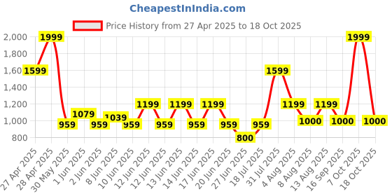 ajio.com gap kids Pull-On Linen Blend Mini Skort gap kids Price History Graph from 27 Apr 2025 to 18 Oct 2025