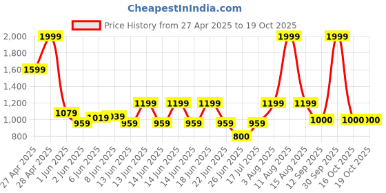 ajio.com gap kids Pull-On Linen Blend Mini Skort gap kids Price History Graph from 27 Apr 2025 to 18 Oct 2025