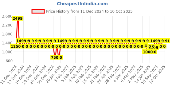 ajio.com gap kids Pull-On Mid-Rise Regular Fit Utility Pants gap kids Price History Graph from 11 Dec 2024 to 9 Oct 2025