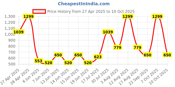 ajio.com gap kids Pull-On Tapered Fit Joggers with Logo Placement gap kids Price History Graph from 27 Apr 2025 to 10 Oct 2025