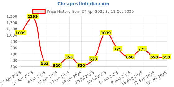 ajio.com gap kids Pull-On Tapered Fit Joggers with Logo Placement gap kids Price History Graph from 27 Apr 2025 to 10 Oct 2025