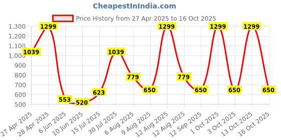ajio.com gap kids Pull-On Tapered Fit Joggers with Logo Placement gap kids Price History Graph from 27 Apr 2025 to 15 Oct 2025