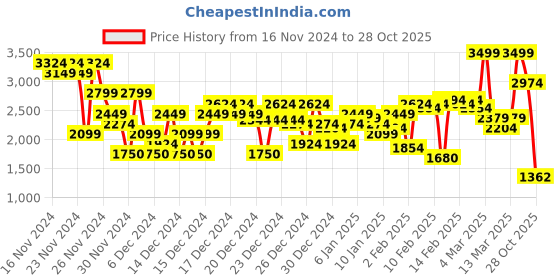 ajio.com asos design Pull-On Trousers with Contrast Panel asos design Price History Graph from 16 Nov 2024 to 28 Oct 2025