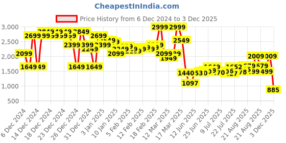 ajio.com asos design Pull-On Wide-Leg Pleated Pants asos design Price History Graph from 6 Dec 2024 to 3 Dec 2025