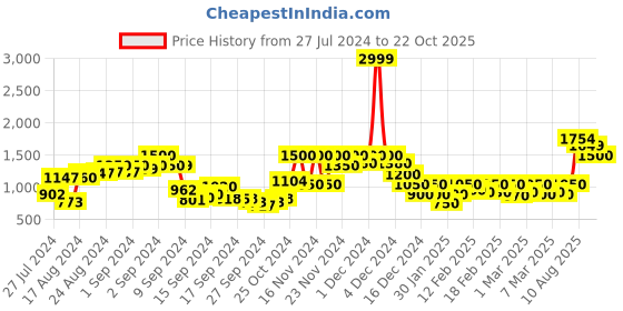 ajio.com only Pullover Crew-Neck Sweaters only Price History Graph from 27 Jul 2024 to 22 Oct 2025