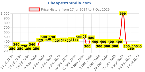 ajio.com fig Pullover with High-Low Hemline fig Price History Graph from 17 Jul 2024 to 6 Oct 2025