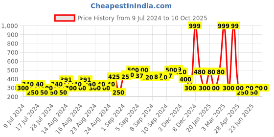 ajio.com fig Pullover with Ribbed Hems fig Price History Graph from 9 Jul 2024 to 10 Oct 2025