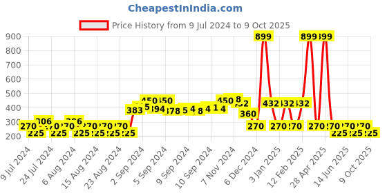 ajio.com fig Pullover with Scalloped Neckline fig Price History Graph from 9 Jul 2024 to 9 Oct 2025