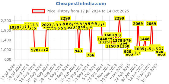 ajio.com puma 15" Backpack with Signature Branding puma Price History Graph from 17 Jul 2024 to 14 Oct 2025