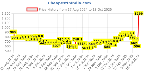 ajio.com puma 15" Laptop Backpack with Signature Branding puma Price History Graph from 17 Aug 2024 to 18 Oct 2025