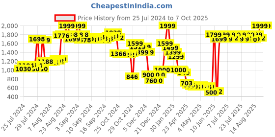 ajio.com puma 16" Plus Backpack puma Price History Graph from 25 Jul 2024 to 7 Oct 2025