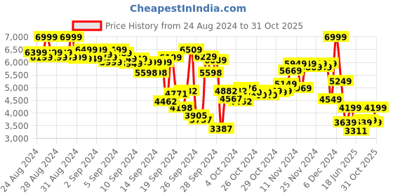 ajio.com puma 24 FH Rubber Cricket Shoes puma Price History Graph from 24 Aug 2024 to 31 Oct 2025