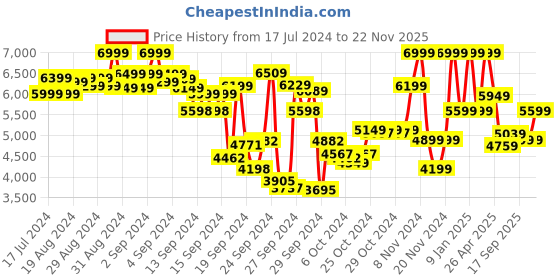 ajio.com puma 24 FH Rubber Lace-Up Cricket Shoes puma Price History Graph from 17 Jul 2024 to 22 Nov 2025