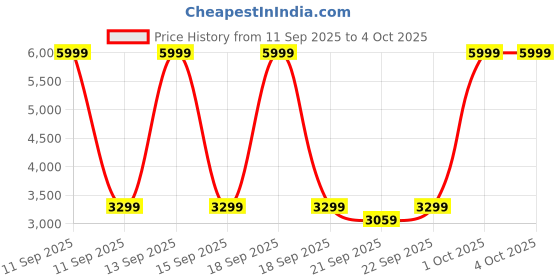 ajio.com puma 9-T Low-Top Lace-Up Shoes puma Price History Graph from 11 Sep 2025 to 4 Oct 2025