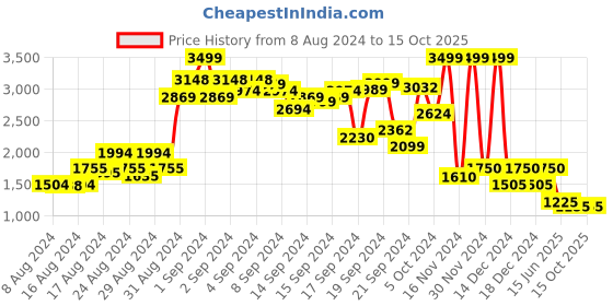 ajio.com puma A-Line Skirt with Drawstring Waist puma Price History Graph from 8 Aug 2024 to 14 Oct 2025