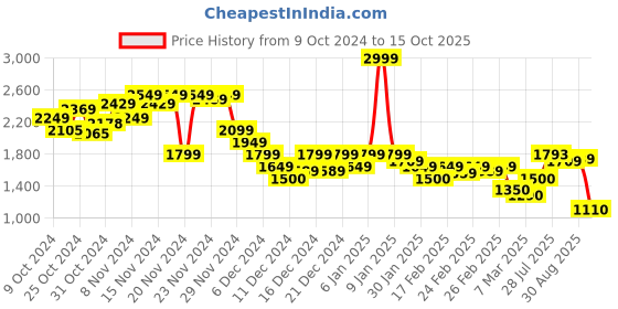 ajio.com puma A-Line Skirt with Elasticated Waist puma Price History Graph from 9 Oct 2024 to 15 Oct 2025