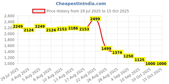 ajio.com puma Academy Everyday Backpack with Adjustable Straps puma Price History Graph from 29 Jul 2025 to 14 Oct 2025