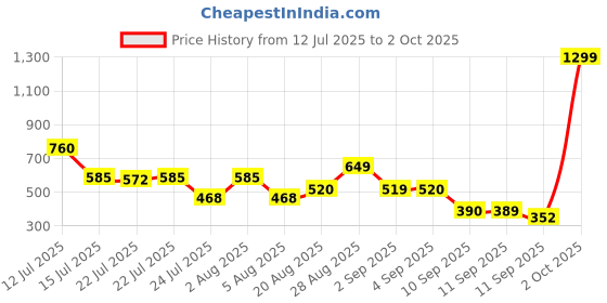ajio.com puma Academy Printed Waist Bag puma Price History Graph from 12 Jul 2025 to 2 Oct 2025