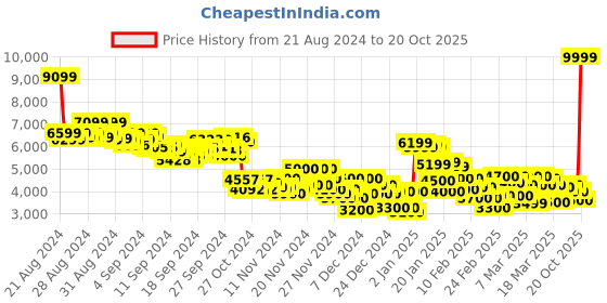 ajio.com puma Accelerate Turbo Sun Stream-Sunset Glow Performance Shoes puma Price History Graph from 21 Aug 2024 to 20 Oct 2025