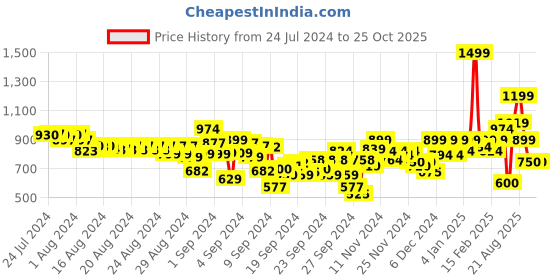 ajio.com puma Active 7/8 Tights with Logo Print puma Price History Graph from 24 Jul 2024 to 24 Oct 2025
