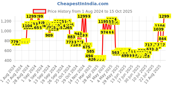 ajio.com puma Active Mid-Rise Shorts puma Price History Graph from 1 Aug 2024 to 15 Oct 2025