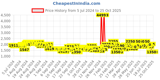 ajio.com puma Adelina Knit SlipOn Ballerinas puma Price History Graph from 5 Jul 2024 to 24 Oct 2025