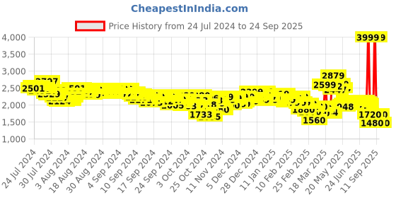 ajio.com puma Adelina Space Metallics Walking Shoes puma Price History Graph from 24 Jul 2024 to 24 Sep 2025