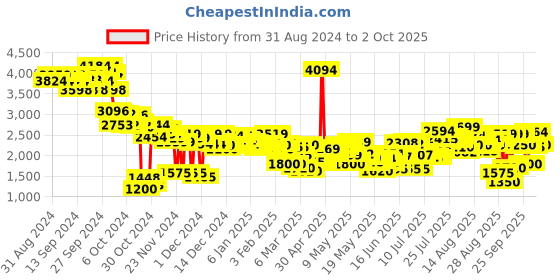 ajio.com puma Alfarun Metallic Lace-Up Sneakers puma Price History Graph from 31 Aug 2024 to 2 Oct 2025