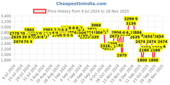 ajio.com puma Alfarun Pro Low-Top Lace-Up Sneakers puma Price History Graph from 9 Jul 2024 to 18 Nov 2025