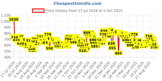 ajio.com puma Alice V4 Thong-Strap Flip-Flops puma Price History Graph from 17 Jul 2024 to 4 Oct 2025