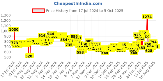 ajio.com puma Alice V4 Thong-Strap Flip-Flops puma Price History Graph from 17 Jul 2024 to 5 Oct 2025