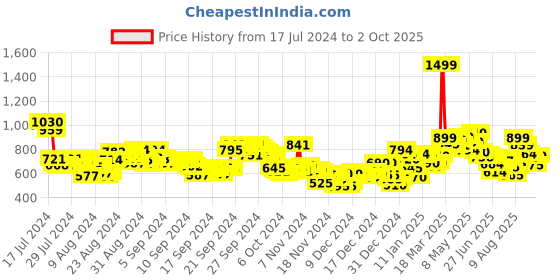 ajio.com puma Alice V4 Thong-Strap Flip-Flops puma Price History Graph from 17 Jul 2024 to 2 Oct 2025
