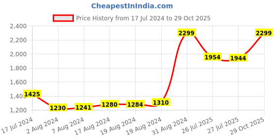 ajio.com puma All-In Long Line Sports Bra puma Price History Graph from 17 Jul 2024 to 29 Oct 2025