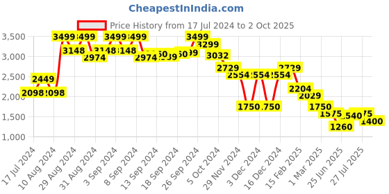 ajio.com puma All-Over Embossed Pattern Crossbody Bag puma Price History Graph from 17 Jul 2024 to 2 Oct 2025