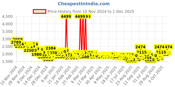 ajio.com puma Altas Lace-Up Sneakers puma Price History Graph from 10 Nov 2024 to 1 Dec 2025