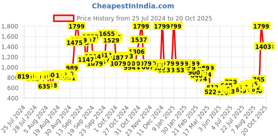 ajio.com puma Animal Print A-Line Skirt puma Price History Graph from 25 Jul 2024 to 18 Oct 2025