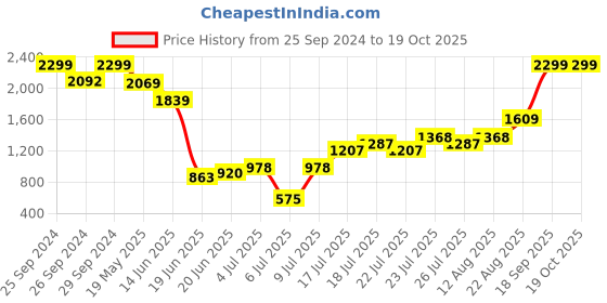 ajio.com puma Animal Print Panelled Leggings puma Price History Graph from 25 Sep 2024 to 19 Oct 2025