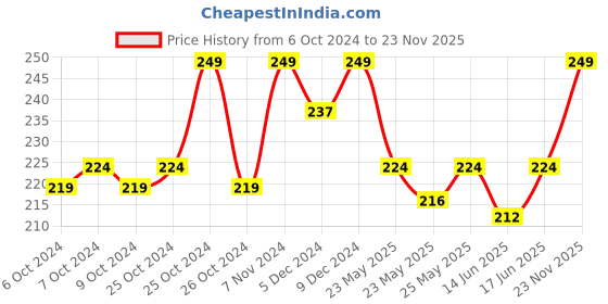 ajio.com puma Ankle-Length Everyday Socks puma Price History Graph from 6 Oct 2024 to 23 Nov 2025
