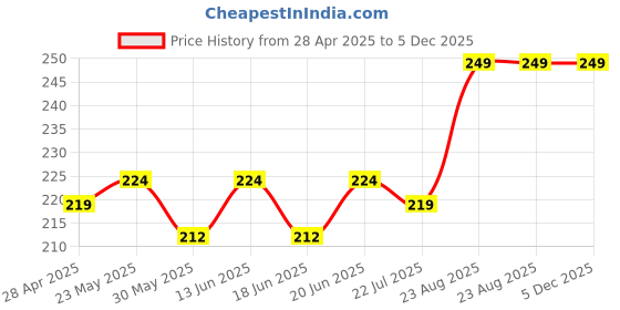 ajio.com puma Ankle-Length Everyday Socks puma Price History Graph from 28 Apr 2025 to 5 Dec 2025