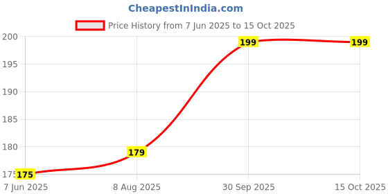 ajio.com puma Ankle-Length Socks puma Price History Graph from 7 Jun 2025 to 15 Oct 2025
