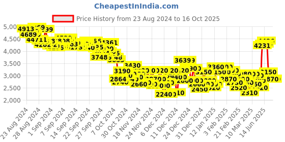 ajio.com puma Anzarun 2.0 Club Lace-Up Sneakers puma Price History Graph from 23 Aug 2024 to 16 Oct 2025