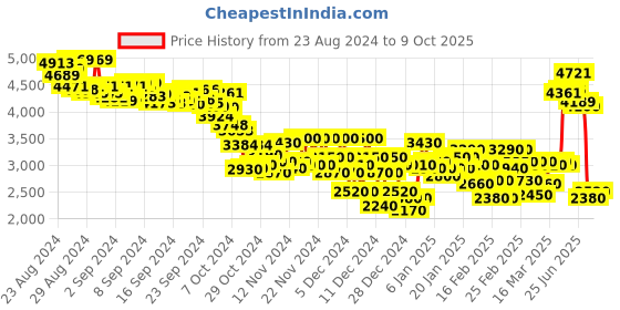 ajio.com puma Anzarun 2.0 Frosted Lace-Up Sneakers puma Price History Graph from 23 Aug 2024 to 9 Oct 2025