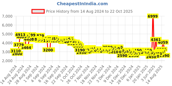 ajio.com puma Anzarun 2.0 Lace-Up Sneakers puma Price History Graph from 14 Aug 2024 to 22 Oct 2025