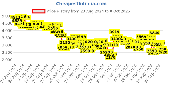 ajio.com puma Anzarun 2.0 Lace-Up Sneakers puma Price History Graph from 23 Aug 2024 to 8 Oct 2025