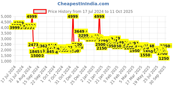 ajio.com puma Architect Sparkle Oversized Hoodie puma Price History Graph from 17 Jul 2024 to 11 Oct 2025