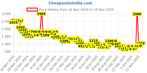 ajio.com puma AT Training Sports Duffel Bag puma Price History Graph from 16 Nov 2024 to 19 Nov 2025