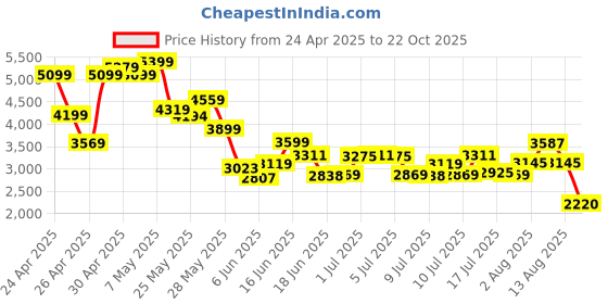 ajio.com puma Athletic Shoes with Mesh Upper puma Price History Graph from 24 Apr 2025 to 22 Oct 2025